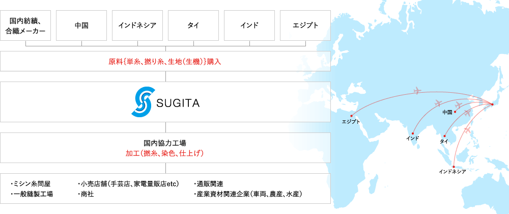 「モノづくり」の流れ